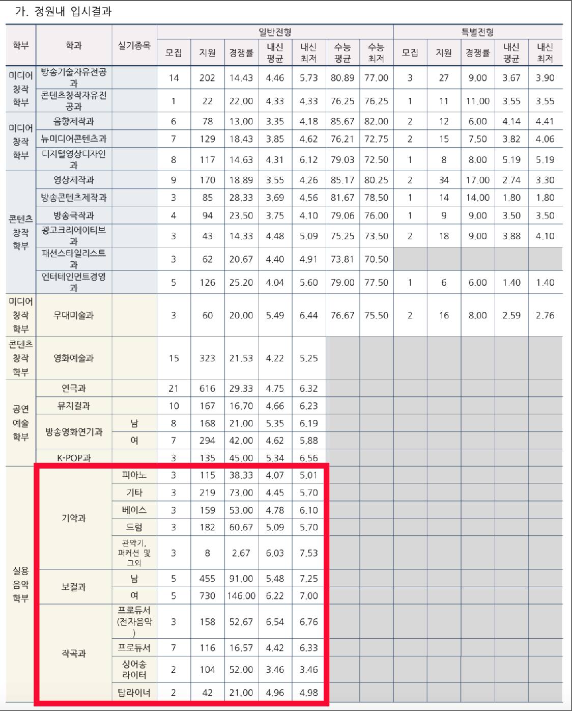 동아방송예술대학교 2027학년도 정시 모집인원과 경쟁률