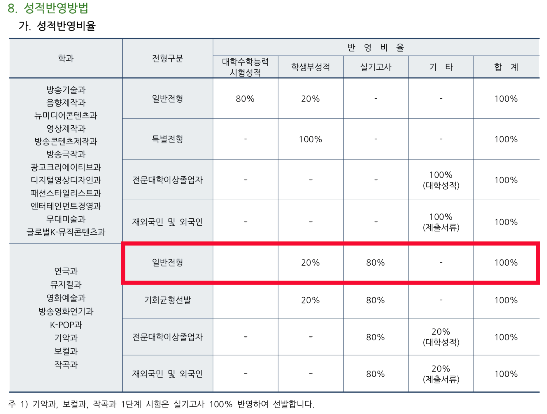 동아방송예술대학교 2027학년도 정시 전형방법과 반영비율