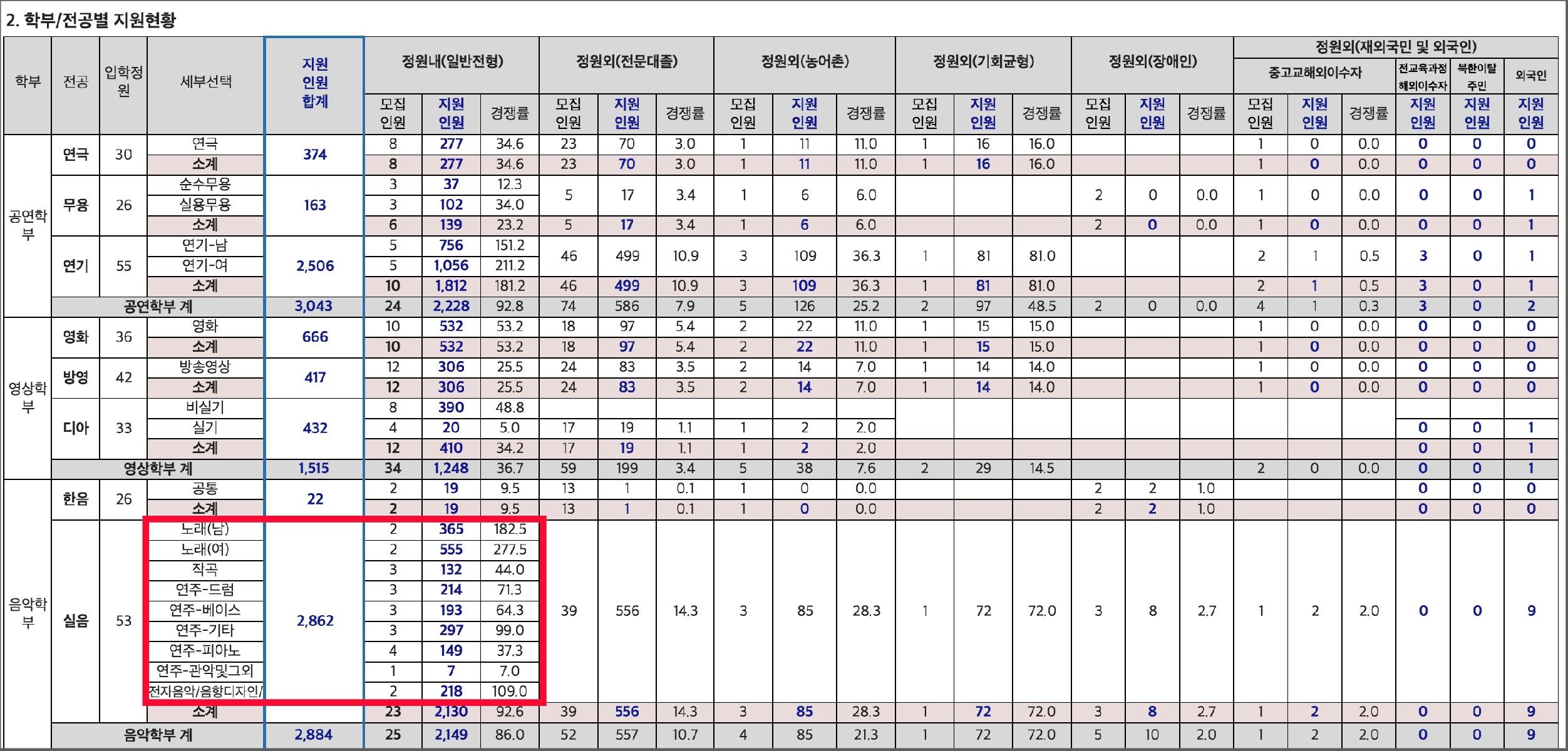 서울예술대학교 2026학년도 정시 지원현황 — 전년도 경쟁률 참고자료