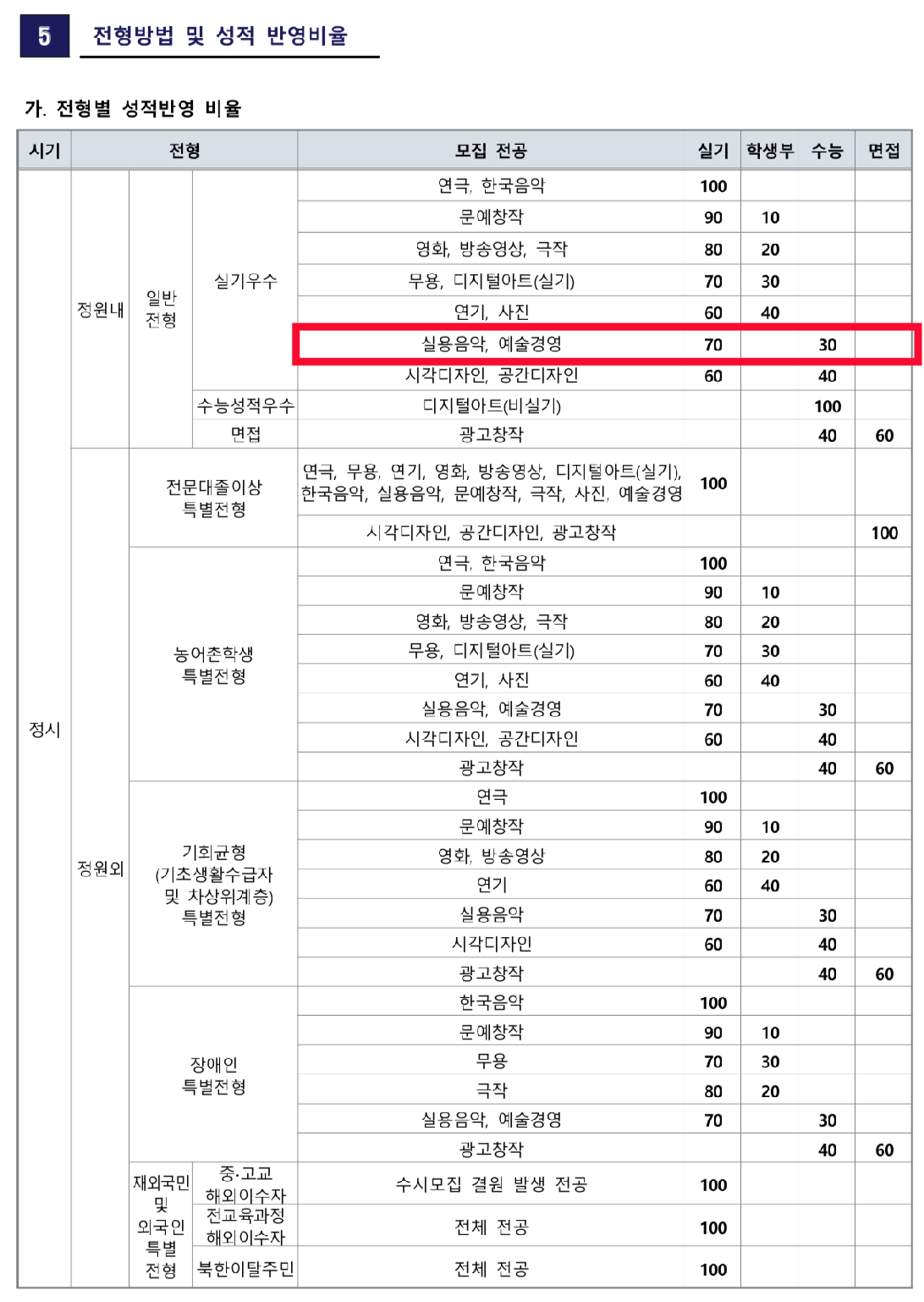 서울예술대학교 2027 정시 전형별 성적 반영비율 — 실용음악 일반전형 실기 70%·수능 30%